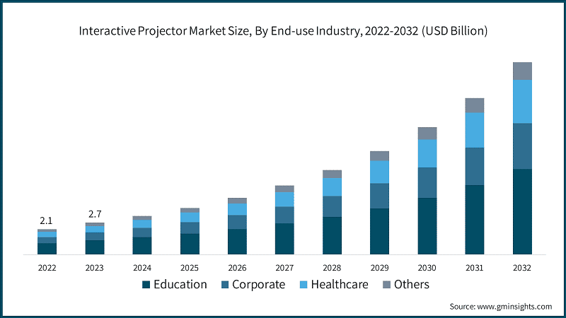 Interactive Projector Market Size, By End-use Industry, 2022-2032 (USD Billion)